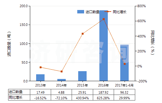 2013-2017年6月中國聚異丁烯為基本成分的板片卷材(附有人造毛氈的)(HS39219030)進口量及增速統(tǒng)計